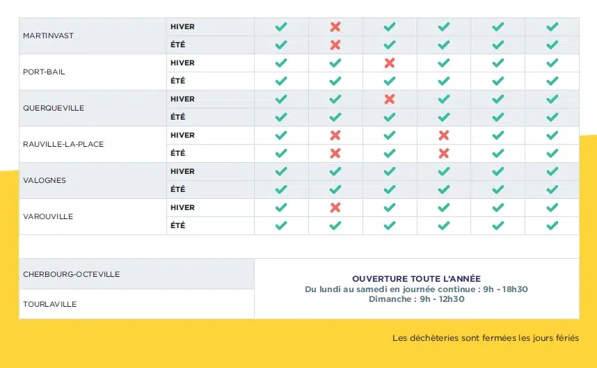 Jours et horaires d'ouvertures des déchèteries du Cotentin : Martinvast, Port-Bail, Querqueville, Rauville-La-Place, Valognes, Varouville, Cherbourg-Octeville, Tourlaville