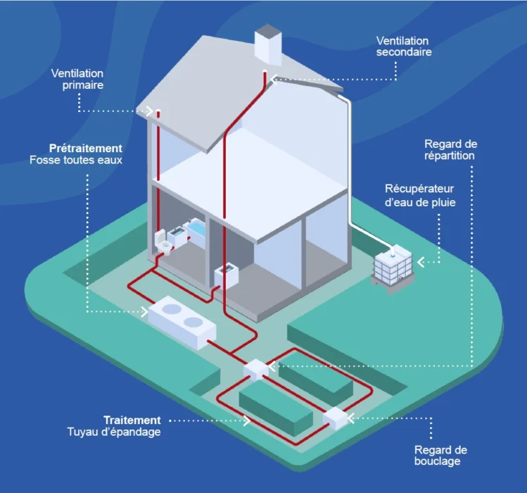 Présentation schématique d'un système d'assainissement non collectif complet de type traitement par tranchées d’épandage