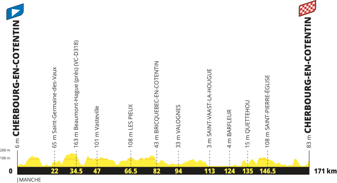 Parcours et dénivellé de l'étape du Tour de France 2027 au départ et à l'arrivée à Cherbourg-en-Cotentin : Saint-Gerrmain-des-Vaux, Beaumont-Hague, Vastevillle, Les Pieux, Bricquebec-en-Cotentin, Valognes, Saint-Vaast-La-Hougue, Barfleur, Quettehou, Saint-Pierre-Église